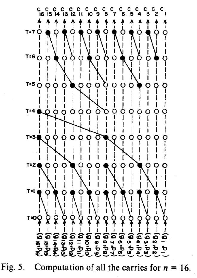 Brent &amp; Kung (1982), Fig. 5